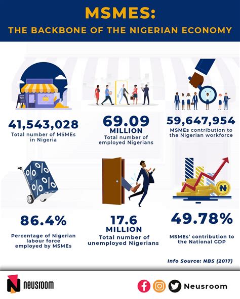 Are SMEs The Solution To Nigerias Wailing Economy Nairametrics