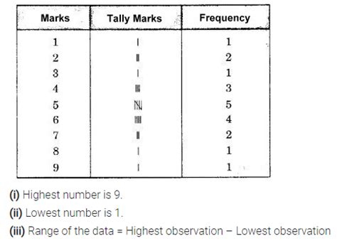 Organise the following marks in a class assessment, in a tabular form ...