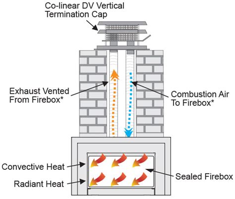 Types Of Gas Fireplace Venting Fireplace Guide By Chris