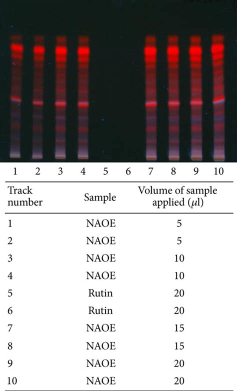 A Hptlc Fingerprinting Of Naoe For Total Antioxidants B Hptlc