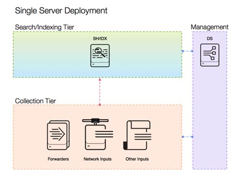 Splunk Architecture Understand Different Topologies