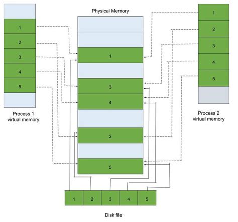 Memory Mapped Files In Os Geeksforgeeks