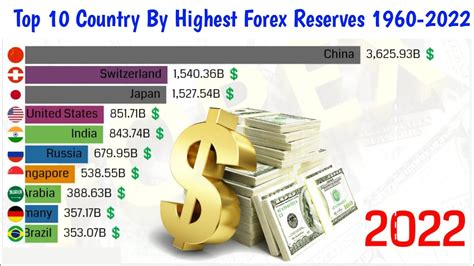 Top Country By Highest Forex Reserves Country Rank