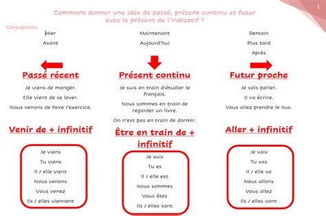 Le passé récent le présent continu le futur proche 3 temps qui se