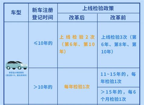 老车爱好者福音，取消一年两检，年检新规下月开始实施搜狐汽车搜狐网