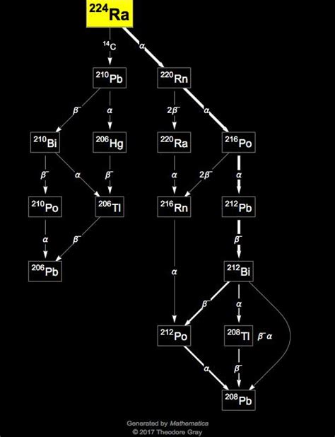 Radium 223 Decay Scheme