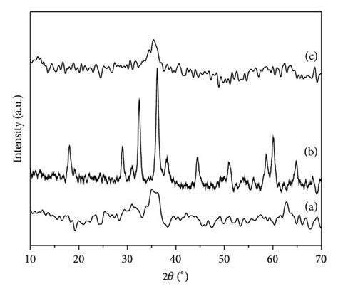 Xrd Patterns Of Mn O A Fe O B And Fe Mn Mixed Metal Oxide C