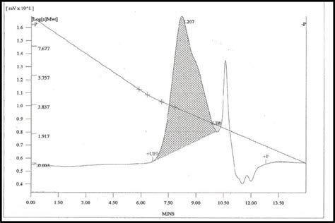 Gpc Chromatogram Of P 1 Sample Using Thf As The Solvent Download Scientific Diagram