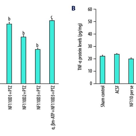 Effect Of The P2X3 Antagonist NF110 On Hippocampal IL 1b And TNF A