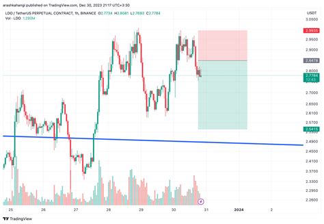 BINANCE LDOUSDT P Chart Image By Arashkahangi TradingView