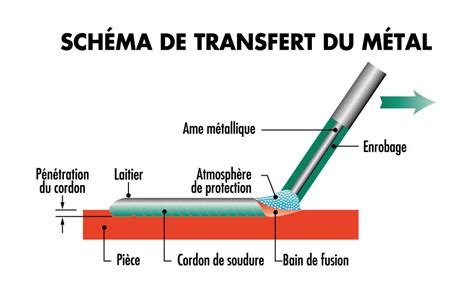 Procédé EE Soudage électrode enrobée EE 111