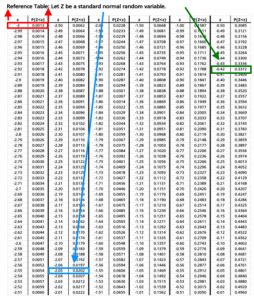 Frm Level Z Table Vasicek Model Cfa Frm And Actuarial Exams Study