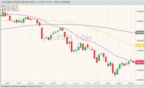 U.S. livestock: CME cattle futures fall on technical trading ahead of ...