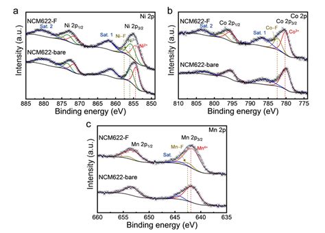 XPS Spectra Of A Ni 2p B Co 2p And C Mn 2p Of NCM622bare And