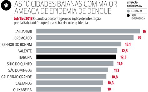 Bahia Tem 81 Cidades Risco De Epidemia De Dengue Jornal Correio