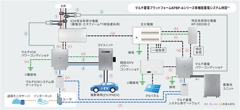 マルチv2xシステム Kpep Aシリーズ 再生可能エネルギーを創り活用するエネルギーソリューション オムロン ソーシアルソリューションズ