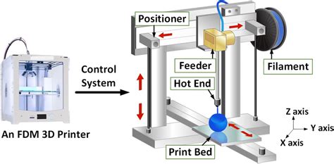 The Types Of FDM 3D Printer Explained Cartesian Delta 40 OFF