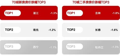 5月70城最新房价出炉，这些城市都跌了？ 知乎