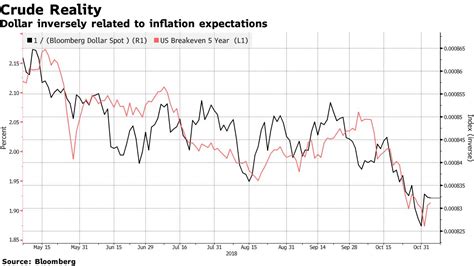 【ny外為】ドルが下落、米中間選挙前に売り－ユーロは上昇 Bloomberg