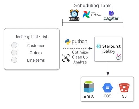 Automated Table Maintenance For Apache Iceberg Tables Starburst