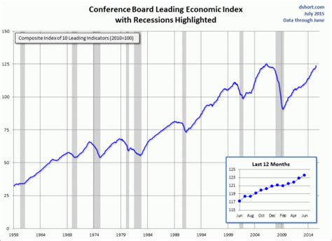 Economicgreenfield Updates Of Economic Indicators July