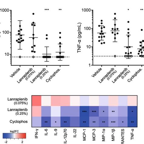 Serum Proinflammatory Cytokine Concentrations Are Reduced In