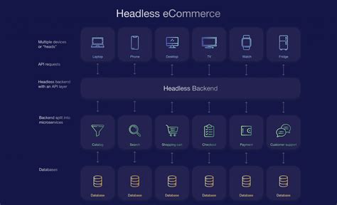 Headless Commerce In 2023 Complete Guide Onilab Blog