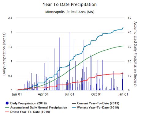 2019 Was The Wettest Year On Record In The Twin Cities And St Cloud