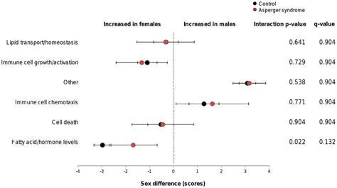 Sex Differences Of Composite Variables Summarizing Analyte Clusters Download Scientific