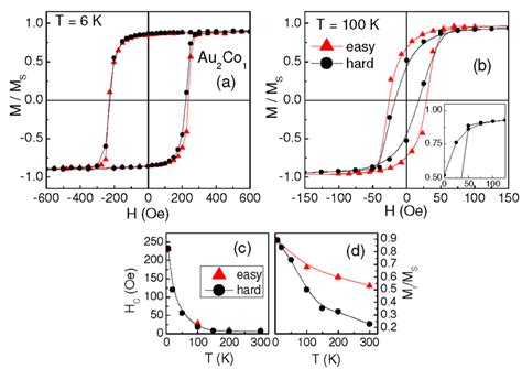 In Plane Hysteresis Loops Measured On Sample Au2Co1 Along The Easy And