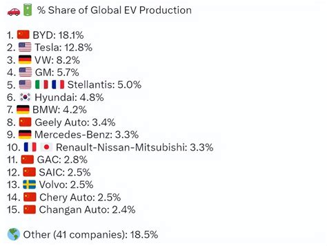 2022年全球电动车产量份额占比前15，比亚迪全球第一搜狐汽车搜狐网
