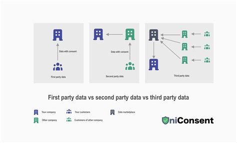 First Party Data Data Privacy And Consent Management