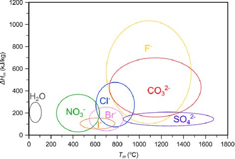 Schematic Diagram Of Enthalpy Of Fusion As A Function Of Melting