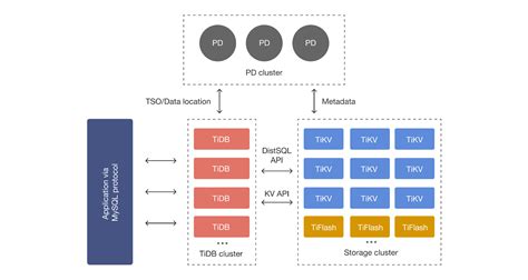 Mysql 5 7 Eol Migrating To A Mysql Alternative