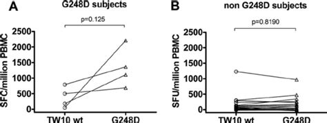 IFN Response To G248D Variant TW10 In B57 B 5801 Positive Subjects