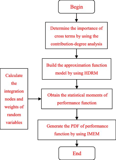 The Flowchart Of The Proposed Uncertainty Analysis Method Download