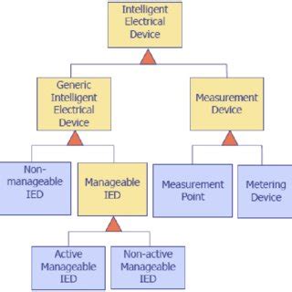 Taxonomy Of The Electrical Devices In The Future Intelligent Electrical