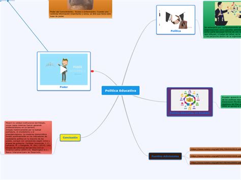 Política Educativa Mind Map