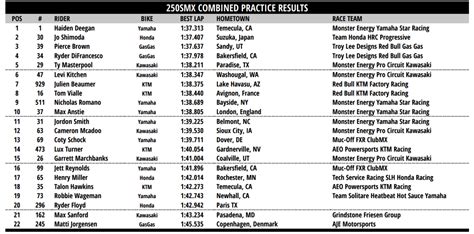 Free Practice Results SuperMotocross World Championship Las Vegas