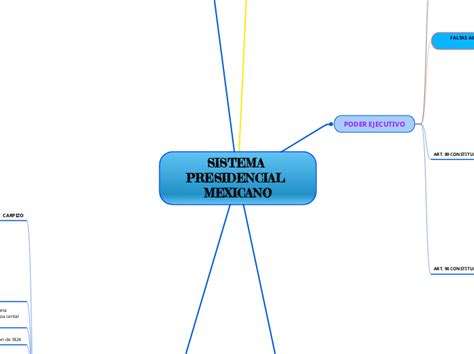 Sistema Presidencial Mexicano Mind Map