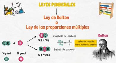 Teoría atómica Flashcards Quizlet