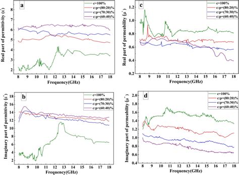 Complex Permittivity And Permeability Of Download Scientific Diagram