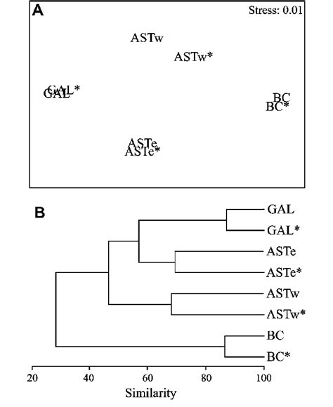 A Mds Ordination Plot And B Dendrogram Of Cluster Analysis Of The