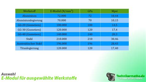 Hookesche Gesetz Elastizitätsmodul einfach gut erklärt 1a