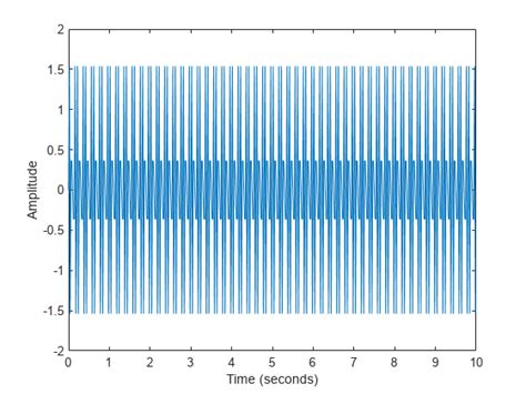 Simulating The Fourier Series R Matlab Explore As Vantagens Do Site