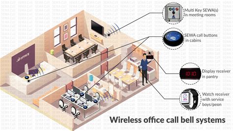 Wireless office call bell system - SEWACall™