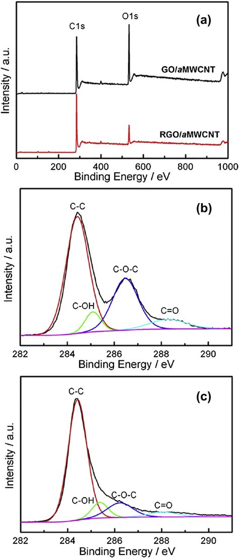 Xps Spectra Of Go Amwcnt And Rgo Amwcnt A Survey Spectra Of Go