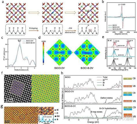 均相B掺杂BiOCl超稳定和高选择性光催化CO2还原 知乎