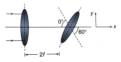 Two Converging Lenses Of The Same Focal Length F Are Separated By A