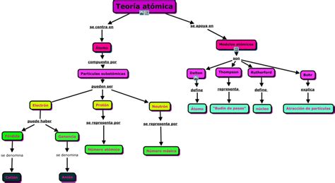 Mapa Conceptual De Los Modelos At Micos Gu A Paso A Paso